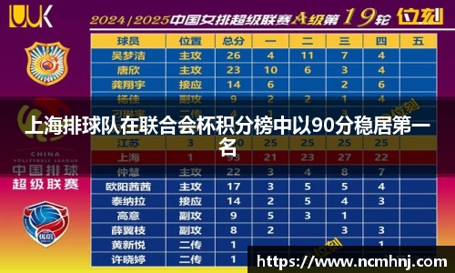 上海排球队在联合会杯积分榜中以90分稳居第一名